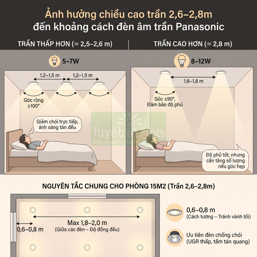Hướng dẫn bố trí đèn âm trần Panasonic cho phòng ngủ 15m2 theo chiều cao trần để ánh sáng đều và chống chói