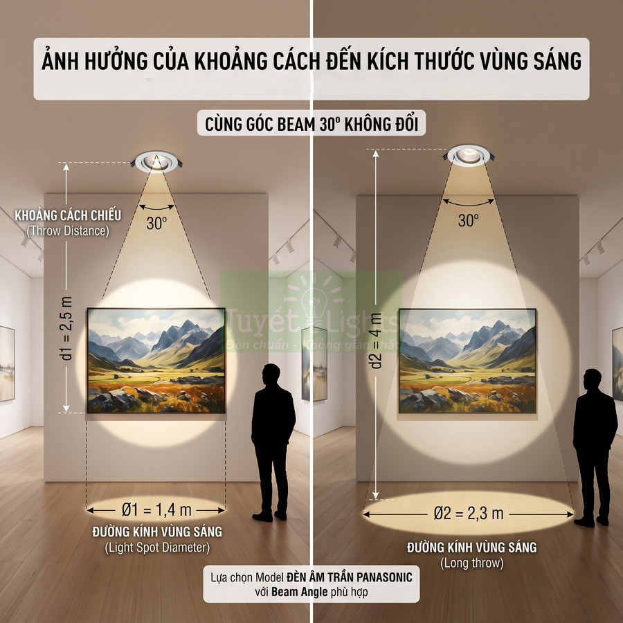Đèn âm trần Panasonic chiếu tranh trong phòng trưng bày, so sánh đường kính vùng sáng theo khoảng cách chiếu