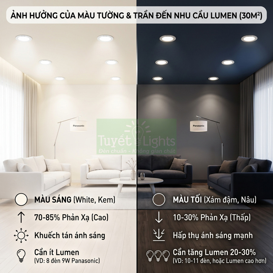 So sánh phòng khách dùng đèn âm trần Panasonic với tường trần màu sáng và màu tối, khác biệt độ sáng và nhu cầu lumen