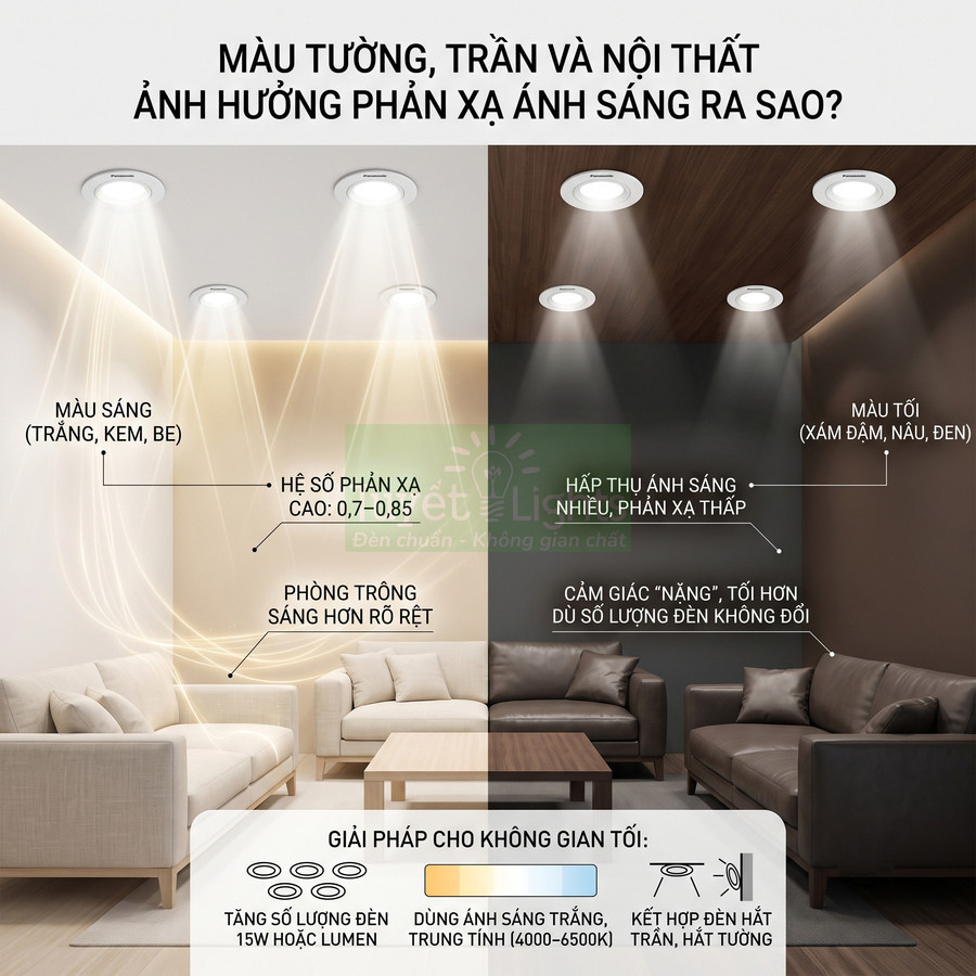 So sánh phòng khách dùng đèn âm trần LED với tường sáng và tường tối, minh họa khác biệt độ phản xạ ánh sáng