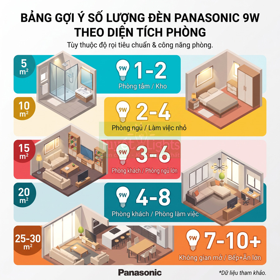 Bảng gợi ý số lượng đèn Panasonic 9W cho các diện tích phòng tắm, phòng ngủ, phòng khách và bếp