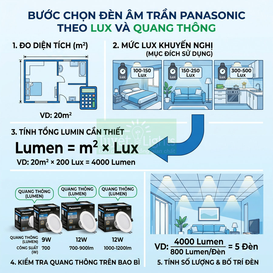 Hướng dẫn chọn đèn âm trần Panasonic theo lux và quang thông với ví dụ tính lumen và số lượng đèn cần dùng