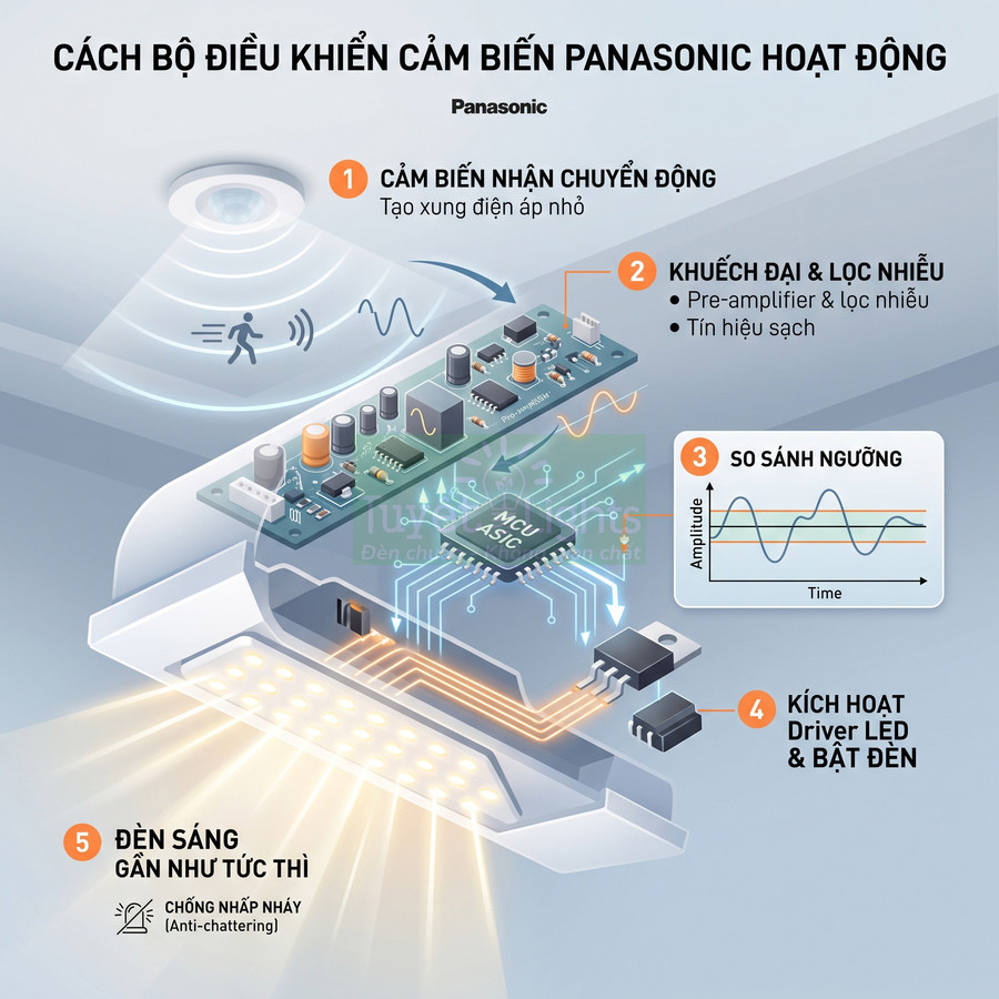 Sơ đồ nguyên lý hoạt động đèn LED cảm biến chuyển động Panasonic với mạch điều khiển và chống nhấp nháy