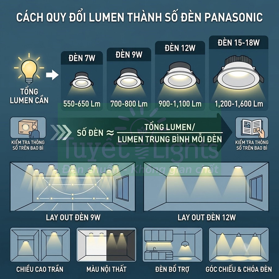 Hướng dẫn quy đổi lumen sang số đèn LED âm trần Panasonic 7W 9W 12W 15-18W cho chiếu sáng nội thất