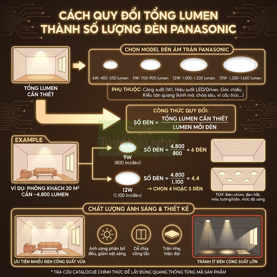 Hướng dẫn tính số lượng đèn âm trần Panasonic theo tổng lumen cho phòng khách và không gian nội thất