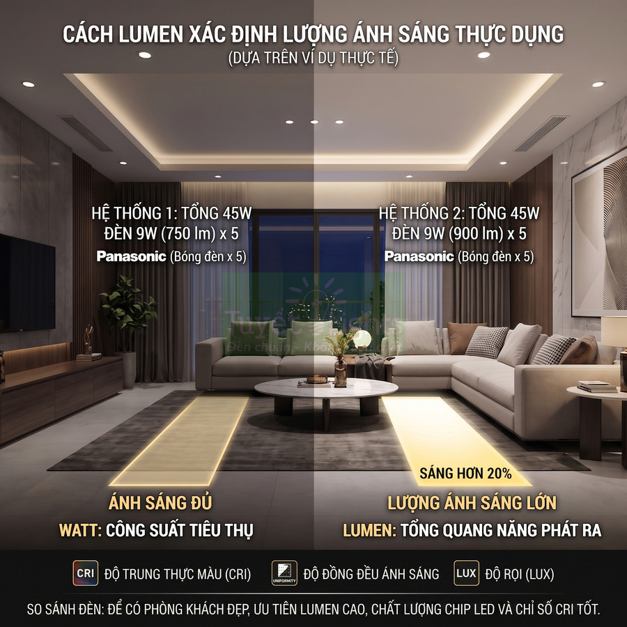 Phòng khách hiện đại dùng đèn LED Panasonic 9W so sánh lượng lumen và độ sáng giữa hai hệ thống chiếu sáng