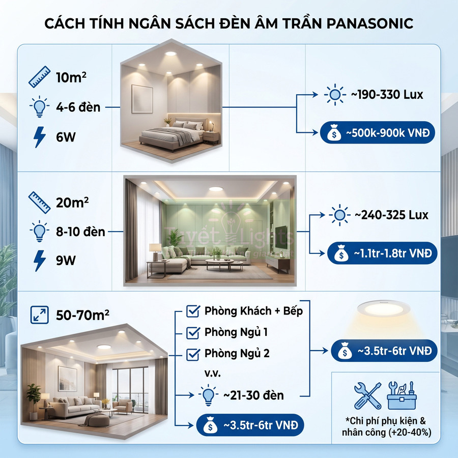 Hướng dẫn tính ngân sách lắp đèn âm trần Panasonic cho phòng ngủ, phòng khách với số lượng đèn và chi phí dự kiến
