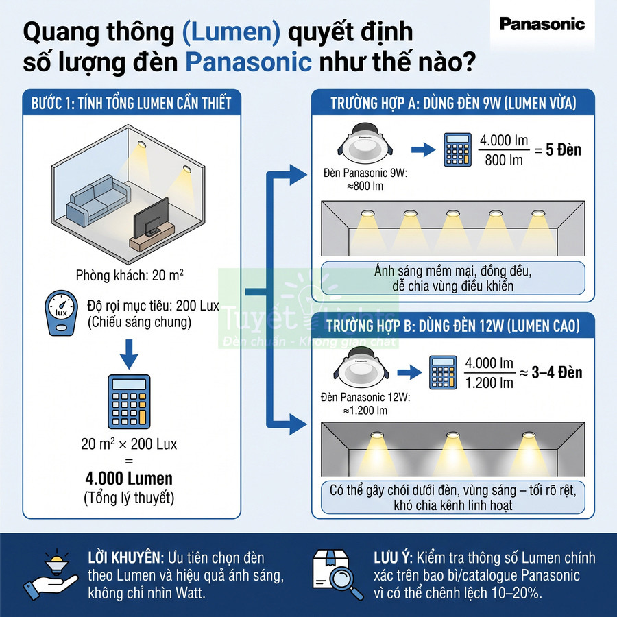 Hướng dẫn chọn số lượng đèn LED Panasonic theo quang thông lumen cho phòng khách 20m2