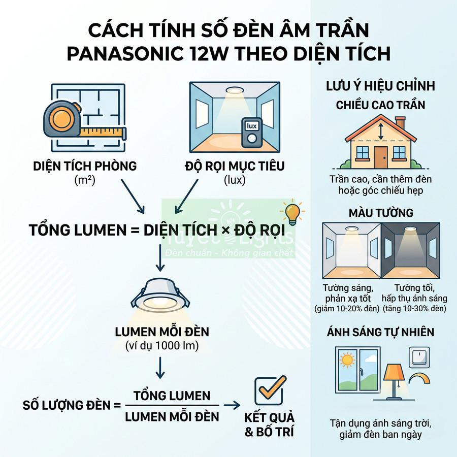 Hướng dẫn tính số đèn âm trần Panasonic 12W theo diện tích phòng và độ rọi, kèm lưu ý chiều cao trần và màu tường