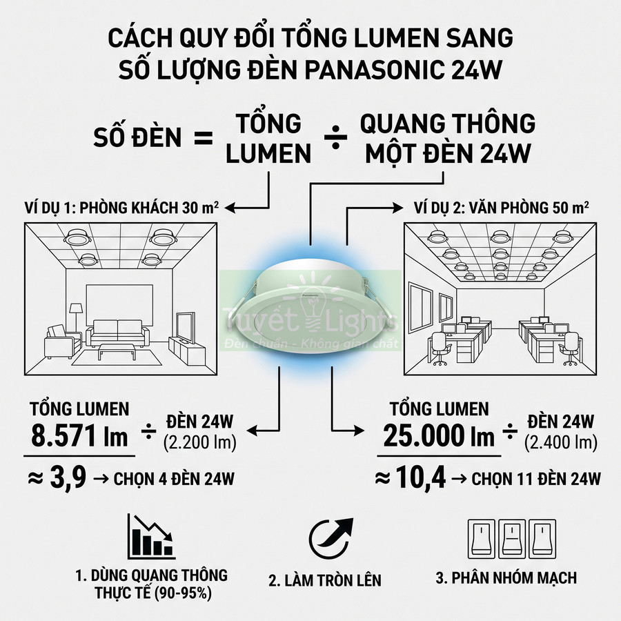 Hướng dẫn tính số lượng đèn LED Panasonic 24W cho phòng khách và văn phòng theo tổng lumen