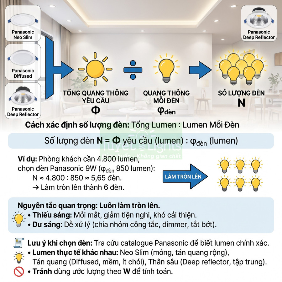 Hướng dẫn tính số lượng đèn LED âm trần Panasonic cho phòng khách dựa trên tổng quang thông lumen