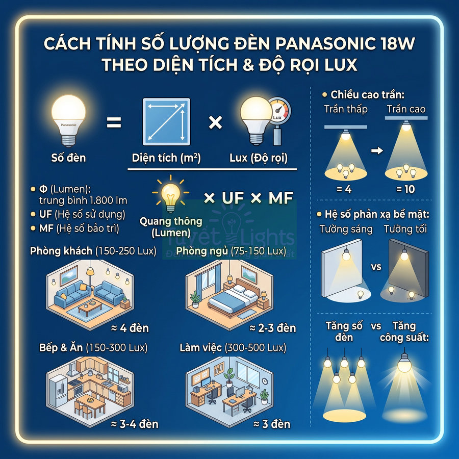 Hướng dẫn tính số lượng đèn LED Panasonic 18W theo diện tích phòng và độ rọi lux cho phòng khách, bếp, ngủ, làm việc
