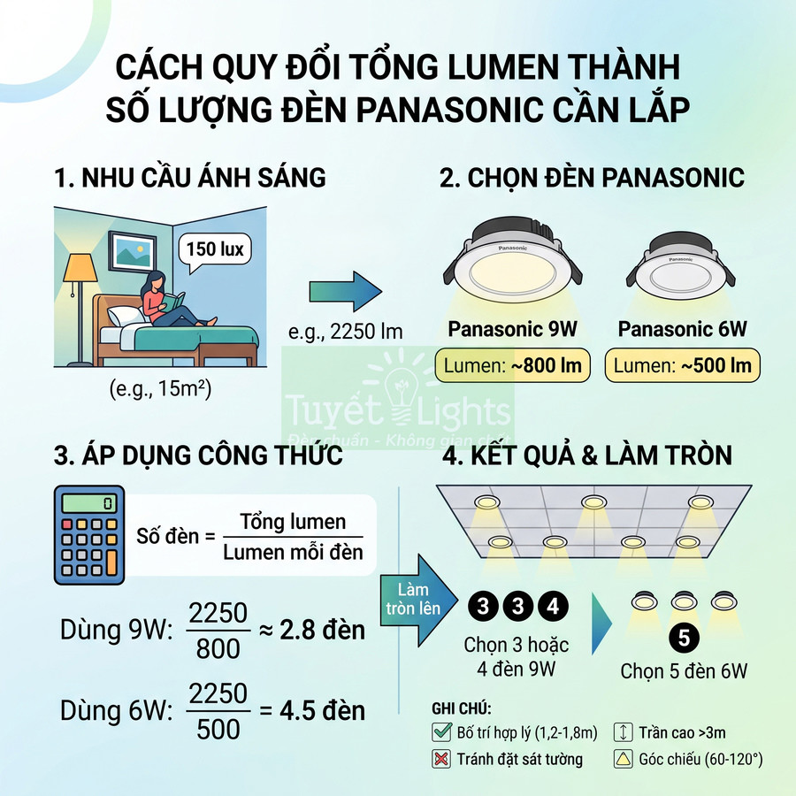 Hướng dẫn tính số lượng đèn LED âm trần Panasonic 9W và 6W cần lắp theo tổng lumen phòng