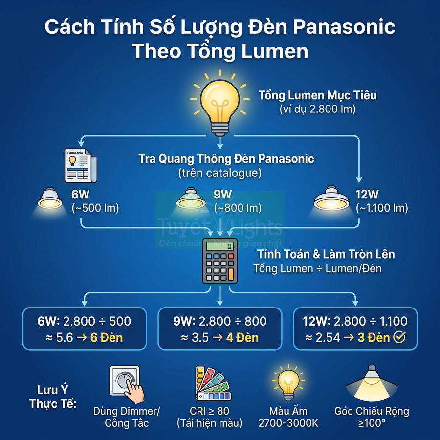 Hướng dẫn tính số lượng đèn LED Panasonic theo tổng lumen với ví dụ đèn 6W 9W 12W