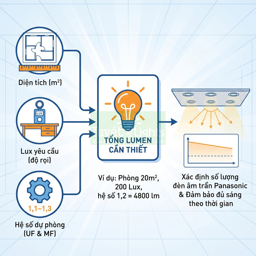 Cách tính tổng lumen cần thiết để chọn số lượng đèn âm trần Panasonic cho phòng 20m2