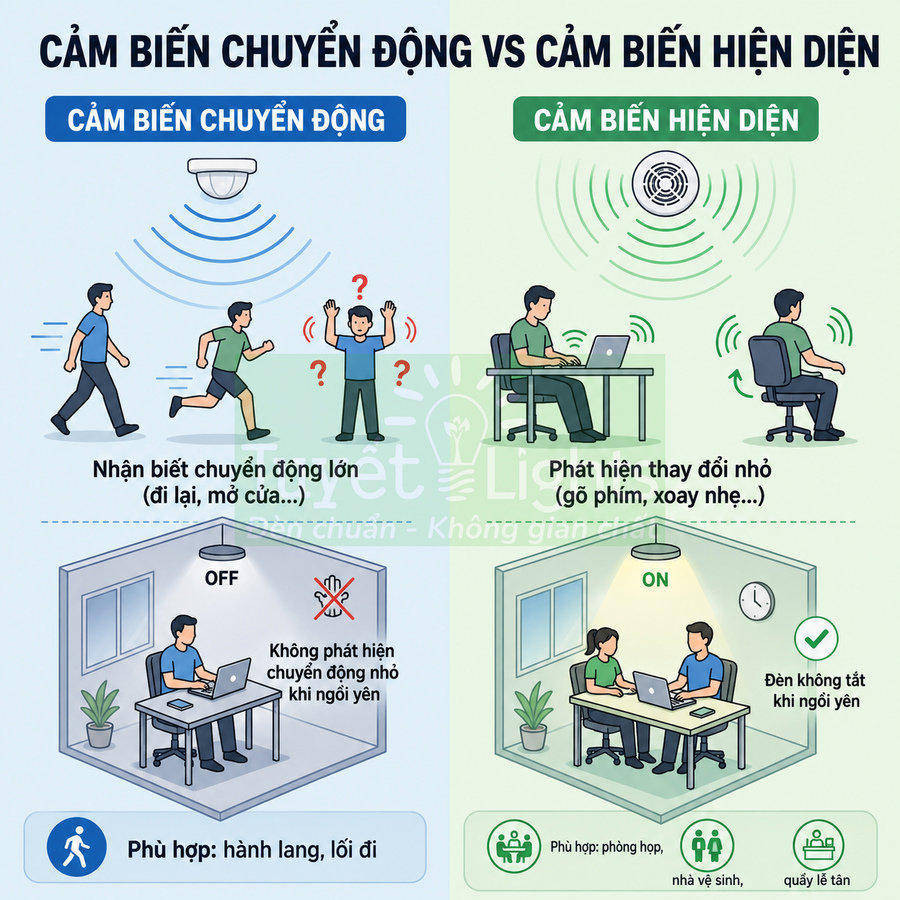 So sánh cảm biến chuyển động và cảm biến hiện diện cho chiếu sáng tự động trong nhà