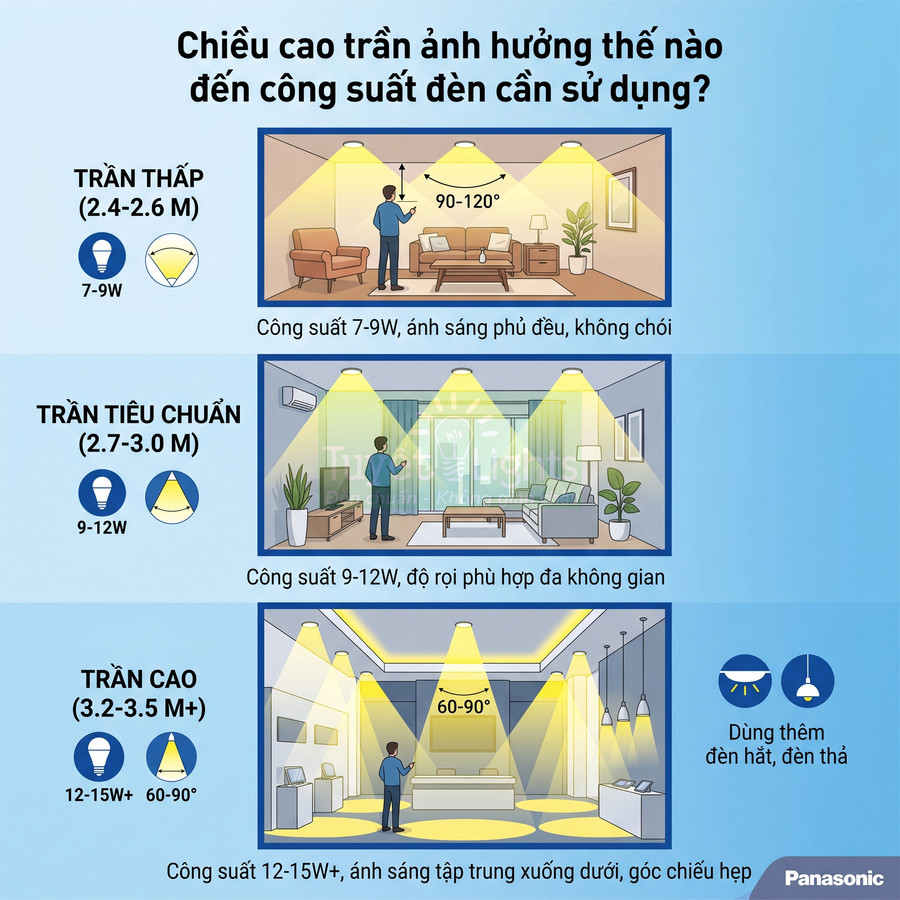 Hướng dẫn Panasonic chọn công suất đèn LED trần theo chiều cao trần thấp, tiêu chuẩn và trần cao
