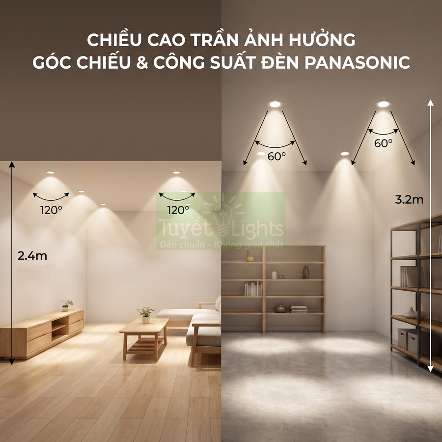 Đèn downlight Panasonic chiếu sáng phòng khách với minh họa góc chiếu 120 độ và 60 độ theo chiều cao trần