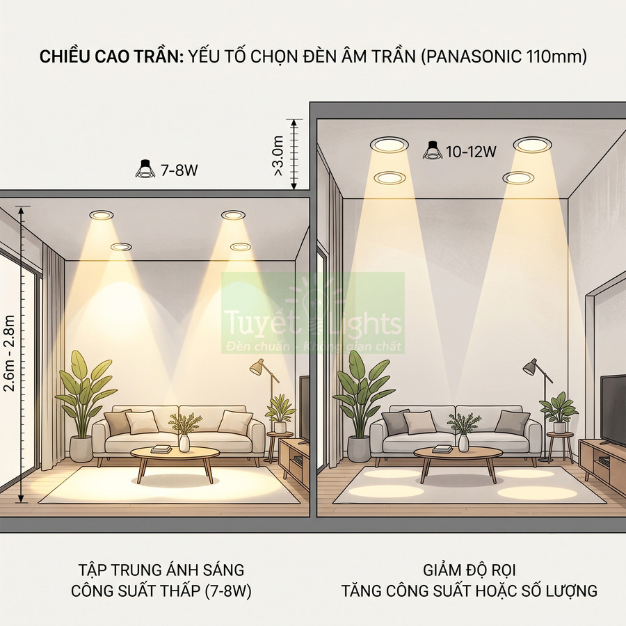 Minh họa chọn đèn âm trần Panasonic 110mm theo chiều cao trần và công suất chiếu sáng phòng khách