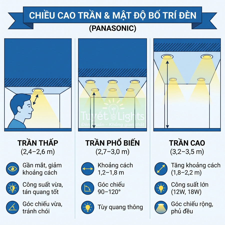 Hướng dẫn bố trí đèn âm trần Panasonic cho trần thấp, trần phổ biến và trần cao