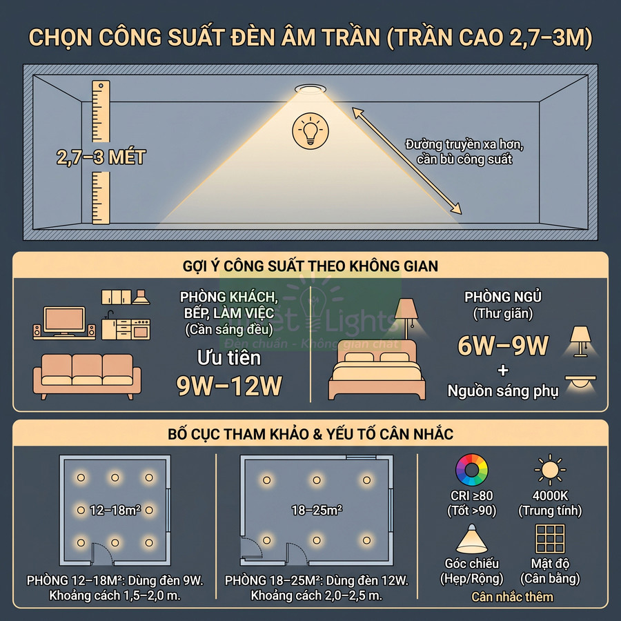 Hướng dẫn chọn công suất đèn âm trần 9W 12W cho phòng khách bếp làm việc và 6W 9W cho phòng ngủ