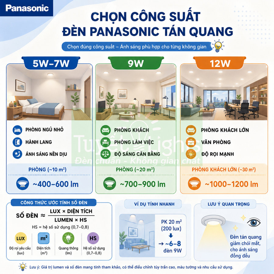 Hướng dẫn chọn công suất đèn Panasonic tán quang 5W 7W 9W 12W cho từng diện tích phòng