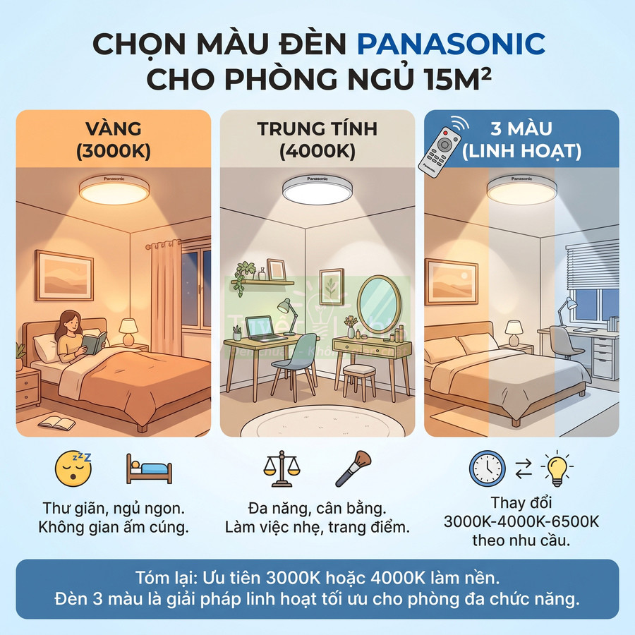 Đèn trần Panasonic cho phòng ngủ 15m2 với ba lựa chọn ánh sáng vàng, trung tính và đèn đổi 3 màu linh hoạt