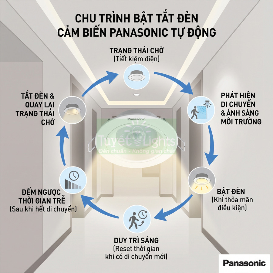 Chu trình bật tắt đèn cảm biến Panasonic tự động trong hành lang, minh họa các bước phát hiện chuyển động và tiết kiệm điện