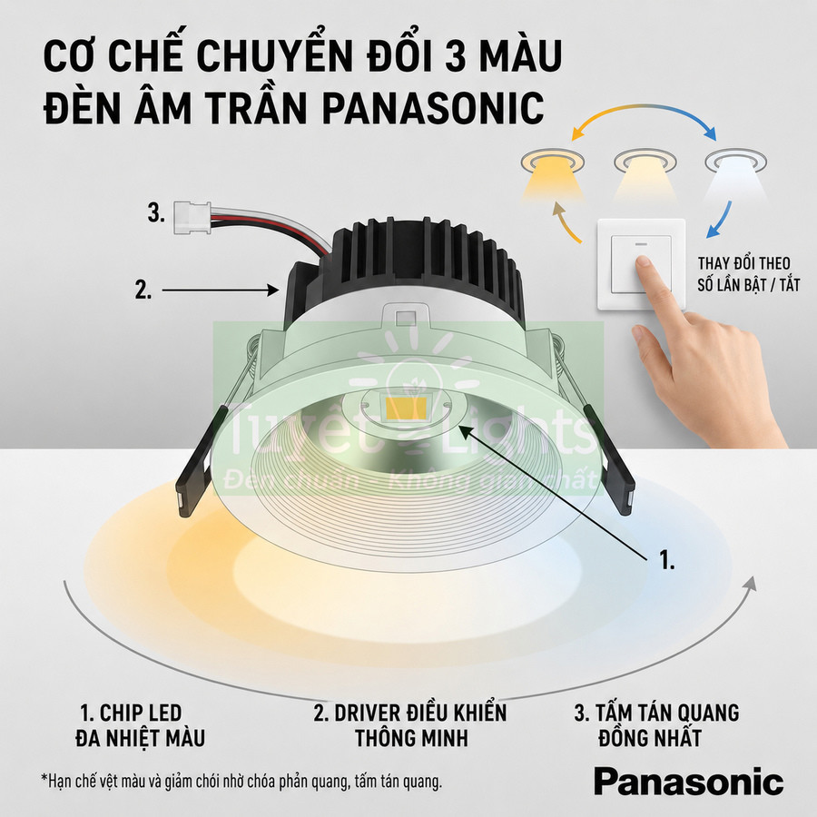 Đèn âm trần Panasonic đổi 3 màu ánh sáng điều khiển bằng công tắc, chip LED đa nhiệt màu và tấm tán quang đồng nhất