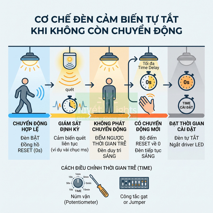 Sơ đồ cơ chế hoạt động và cách điều chỉnh thời gian trễ của đèn cảm biến chuyển động tự tắt