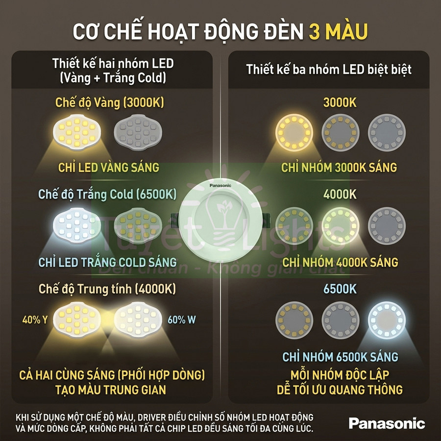 Cơ chế hoạt động đèn LED 3 màu Panasonic với các chế độ vàng, trung tính và trắng lạnh