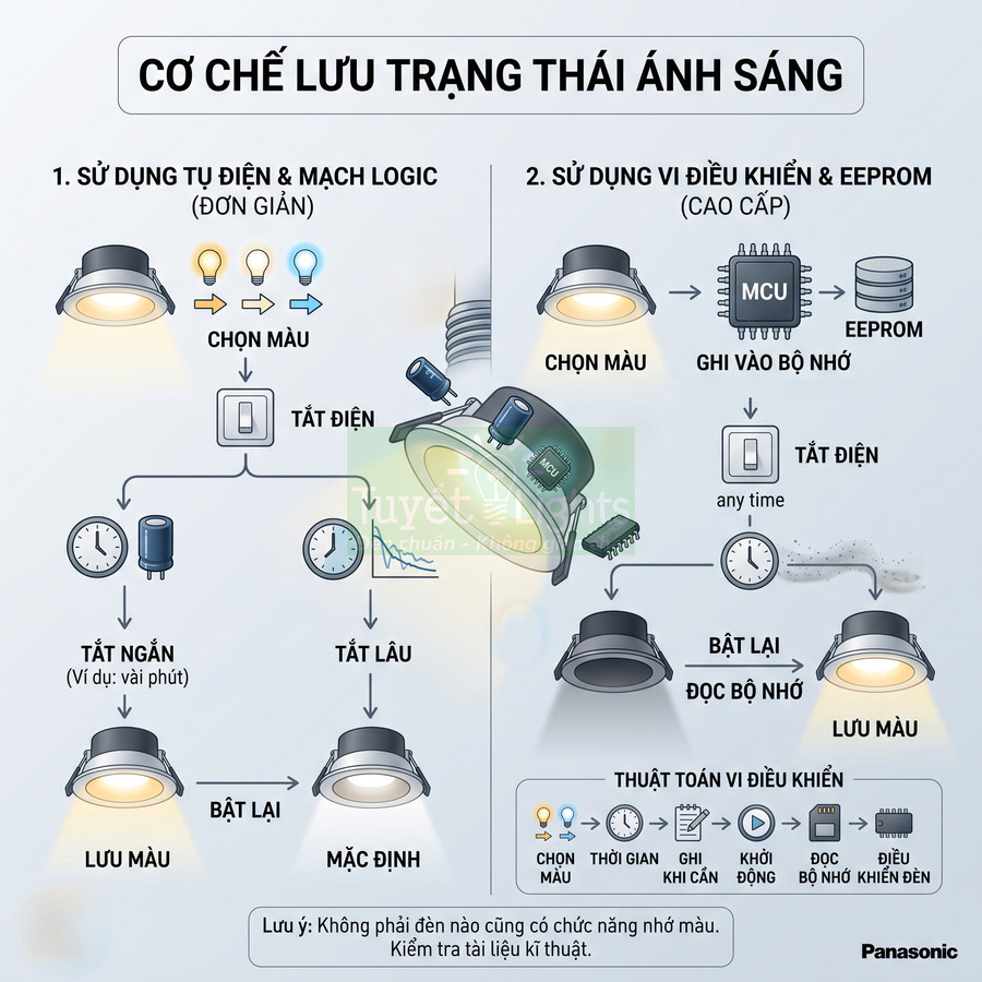Sơ đồ cơ chế lưu trạng thái ánh sáng cho đèn LED âm trần Panasonic dùng mạch logic và vi điều khiển EEPROM