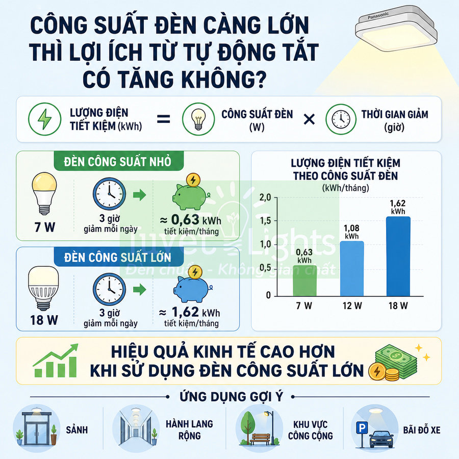Infographic so sánh tiết kiệm điện giữa đèn Panasonic công suất nhỏ và lớn, khuyến nghị dùng đèn công suất lớn