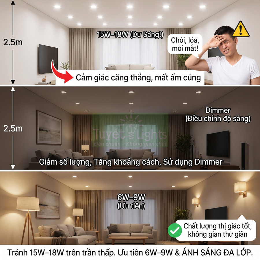 So sánh phòng khách dùng đèn âm trần 15W–18W chói lóa với đèn 6W–9W và ánh sáng đa lớp dịu mắt, thư giãn