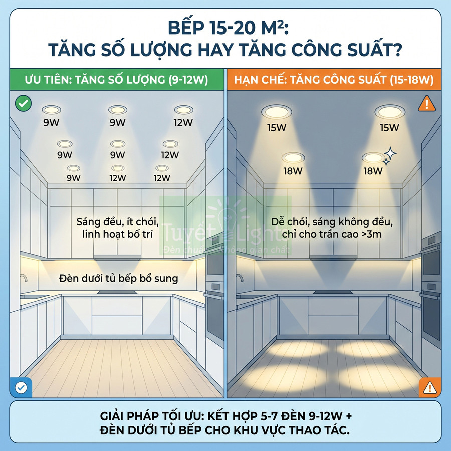 So sánh bố trí đèn âm trần 9 12W và 15 18W cho bếp 15 20m2, gợi ý dùng nhiều đèn công suất thấp