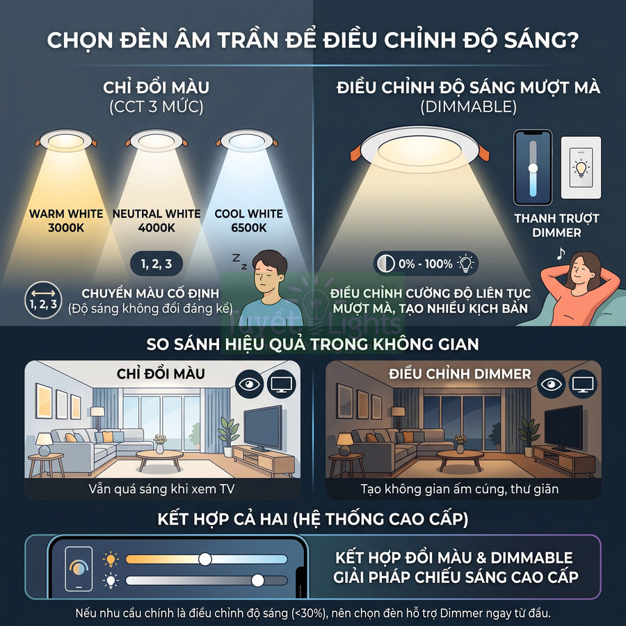 Đèn âm trần đổi màu và dimmer điều chỉnh độ sáng mượt mà cho phòng khách hiện đại