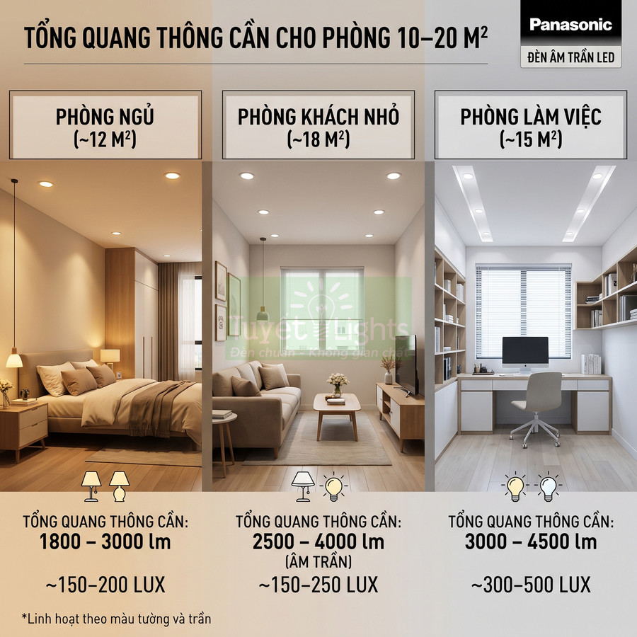 Bảng hướng dẫn chọn đèn âm trần LED Panasonic cho phòng ngủ, phòng khách nhỏ và phòng làm việc 10–20 m2