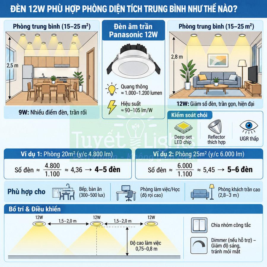 Infographic hướng dẫn chọn số lượng đèn âm trần Panasonic 12W cho phòng diện tích trung bình 15–25m2