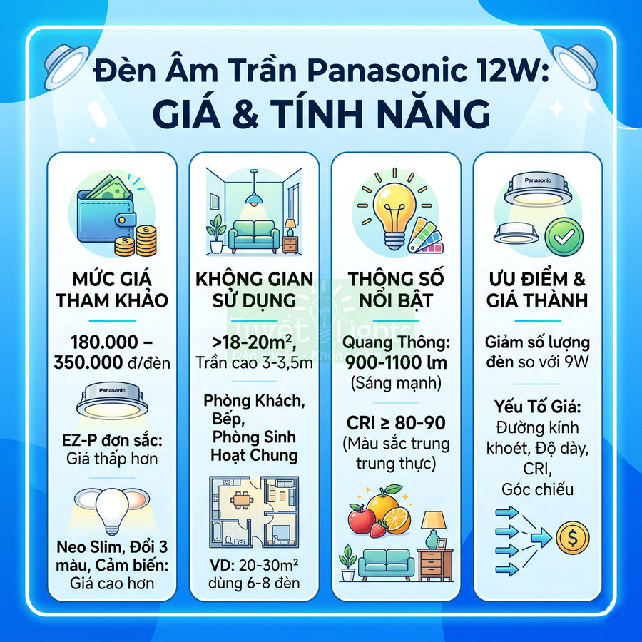 Infographic đèn âm trần Panasonic 12W nêu giá tham khảo, thông số, không gian sử dụng và ưu điểm sản phẩm