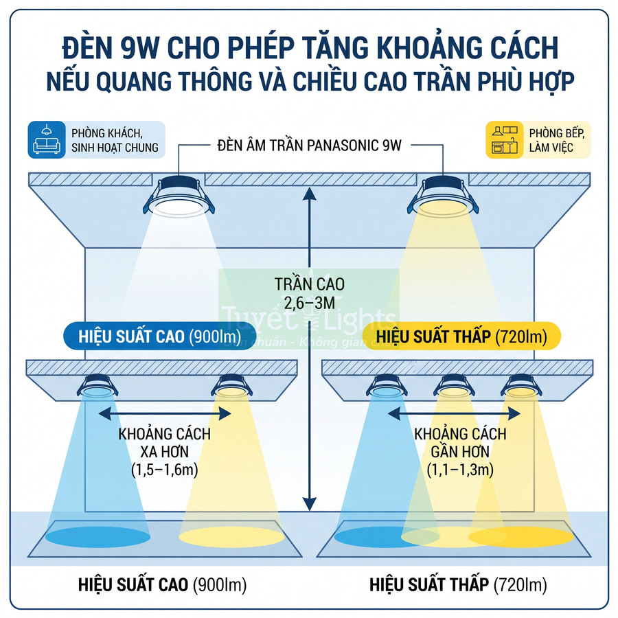 So sánh đèn âm trần Panasonic 9W hiệu suất cao 900lm và hiệu suất thấp 720lm với khoảng cách lắp đặt khác nhau