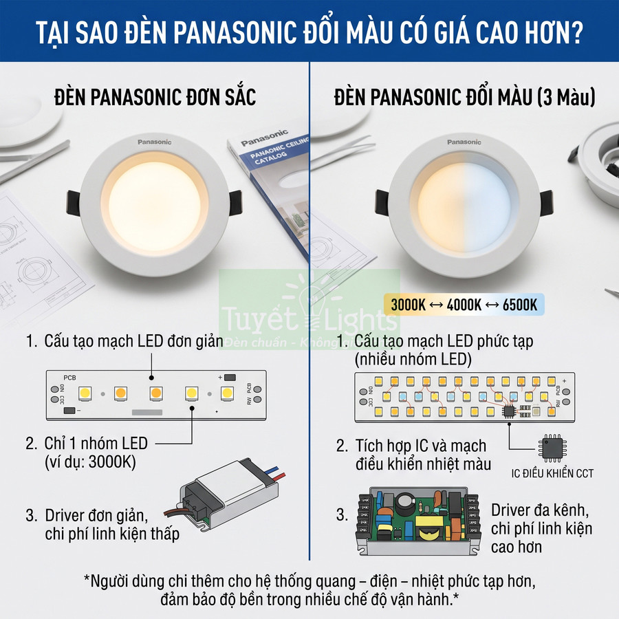 So sánh cấu tạo đèn LED âm trần Panasonic đơn sắc và đèn Panasonic đổi màu 3 chế độ