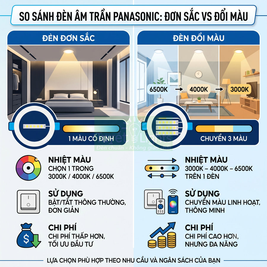 So sánh đèn âm trần Panasonic đơn sắc và đổi màu với các mức nhiệt màu, cách sử dụng và chi phí