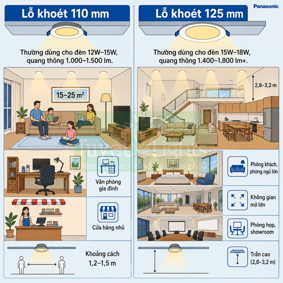 Hướng dẫn chọn đèn âm trần Panasonic lỗ khoét 110mm và 125mm cho phòng khách, phòng ngủ, văn phòng, cửa hàng