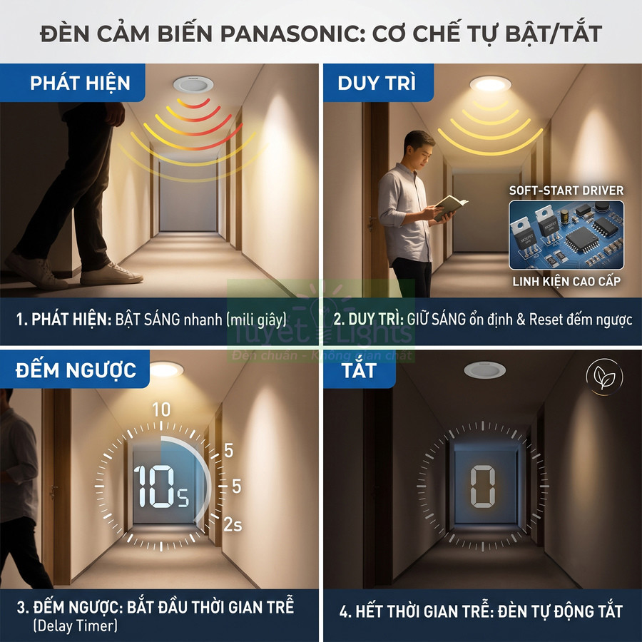 Đèn cảm biến Panasonic tự bật tắt trong hành lang, minh họa các bước phát hiện, duy trì sáng và đếm ngược tắt