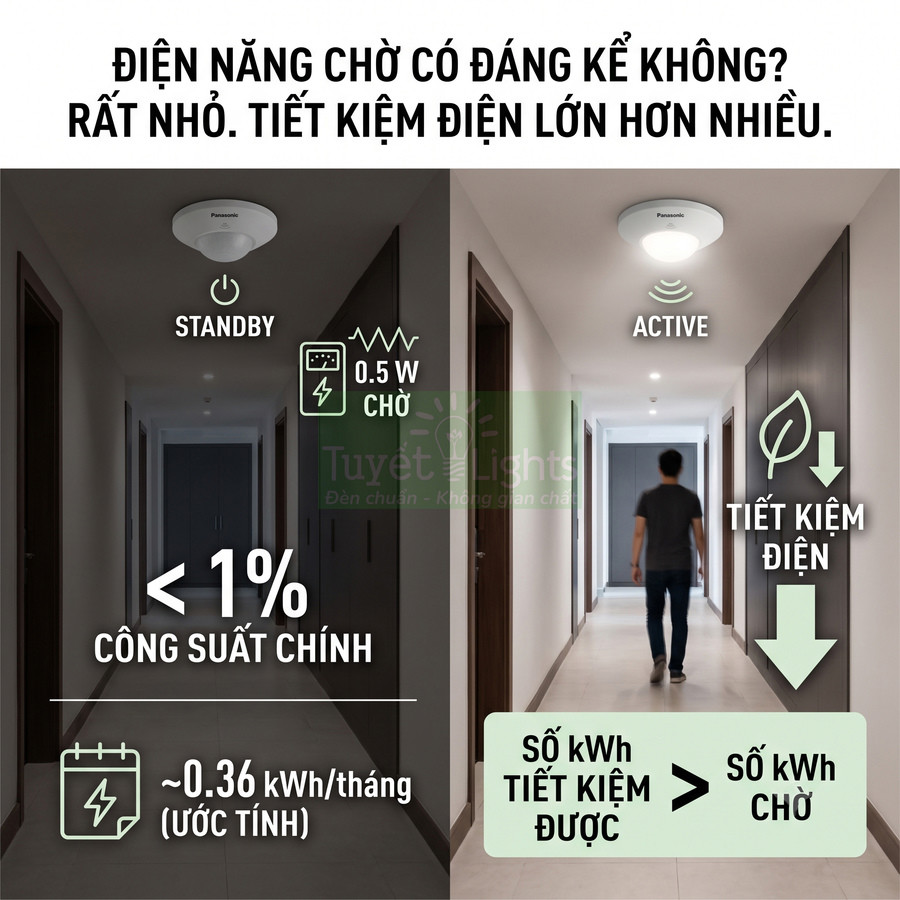 Đèn cảm biến Panasonic tiết kiệm điện, so sánh chế độ chờ 0.5W và chế độ hoạt động trong hành lang căn hộ