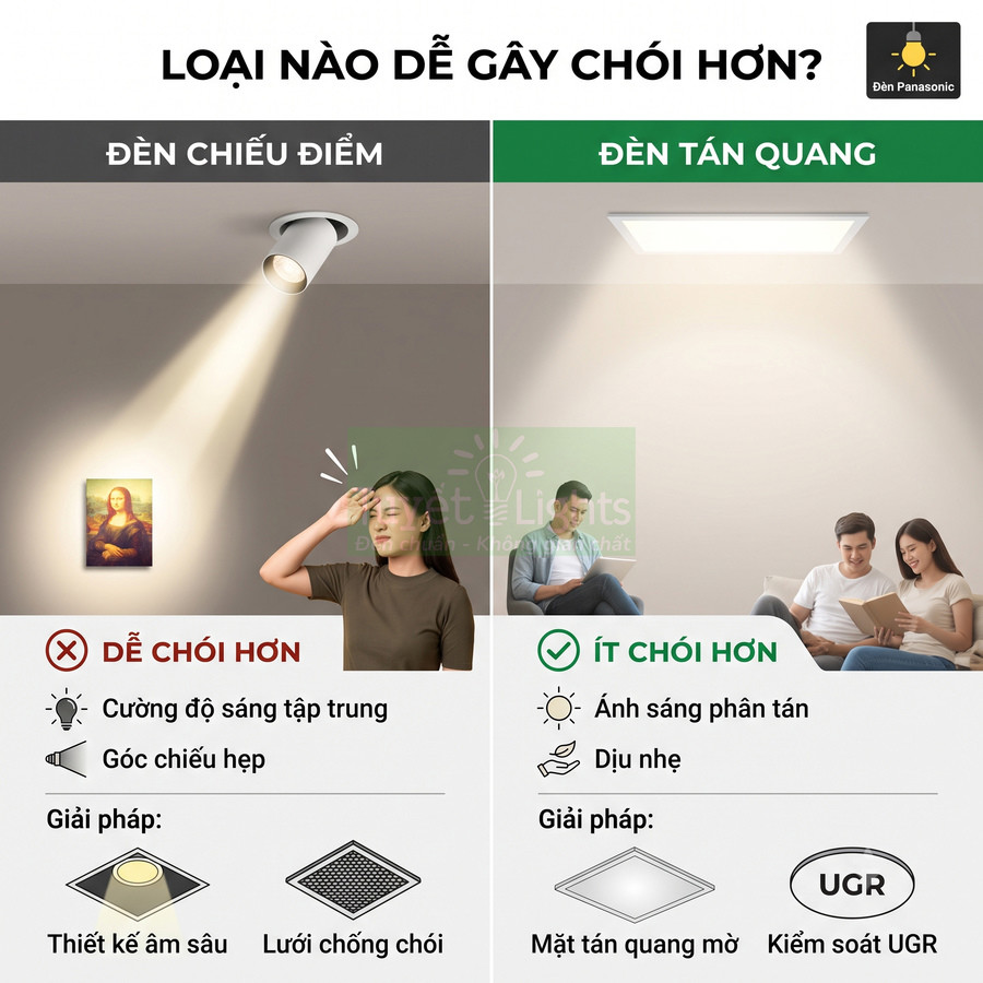 So sánh đèn chiếu điểm và đèn tán quang Panasonic, minh họa mức độ chói và giải pháp chống chói