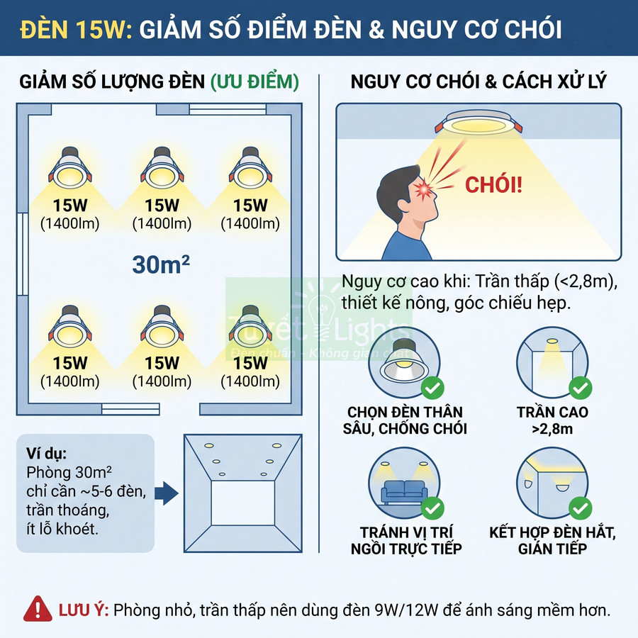 Hướng dẫn sử dụng đèn LED âm trần 15W cho phòng 30m2, giảm số lượng đèn và hạn chế chói mắt