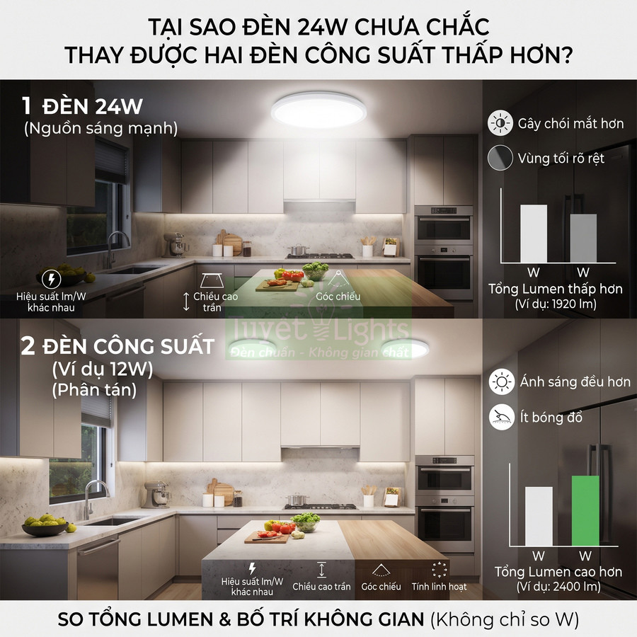 So sánh chiếu sáng bếp với một đèn trần LED 24W và hai đèn LED công suất thấp hơn, minh họa độ sáng và phân bổ ánh sáng