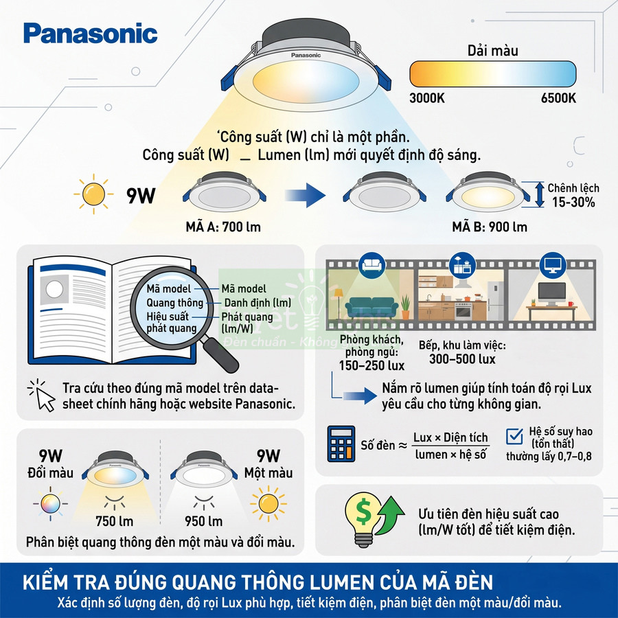 Đèn LED âm trần Panasonic 9W đổi màu và một màu, so sánh quang thông lumen và hiệu suất chiếu sáng