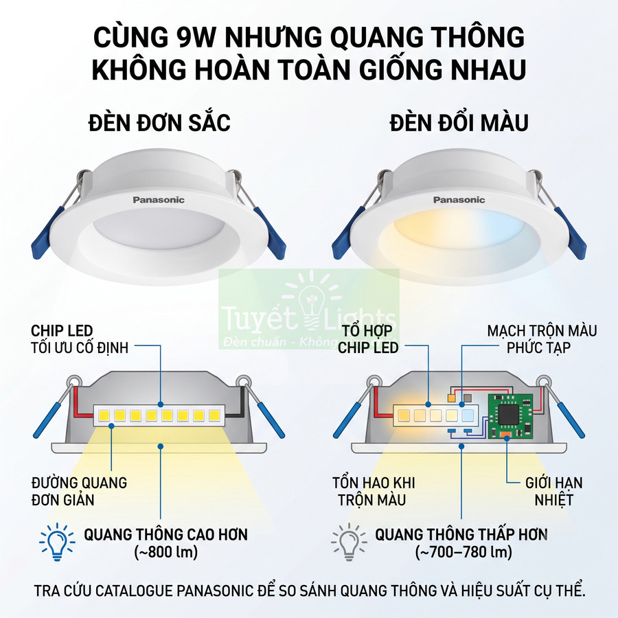 So sánh đèn âm trần Panasonic 9W đơn sắc và đổi màu về cấu tạo chip LED và quang thông